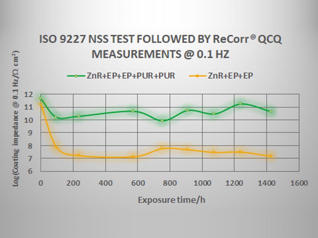 ISO 9227 coating testing followed by QCQ